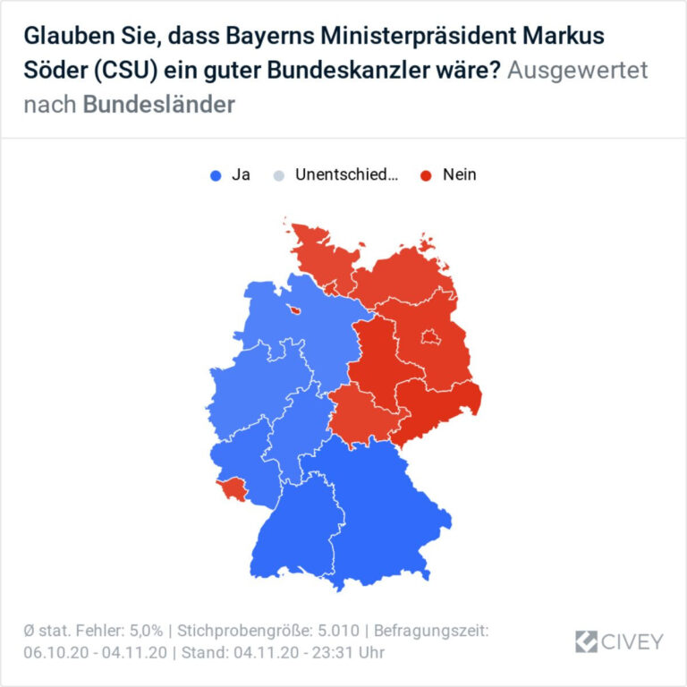 Wäre Söder ein guter Kanzler? Ostdeutsche skeptischer als Westdeutsche